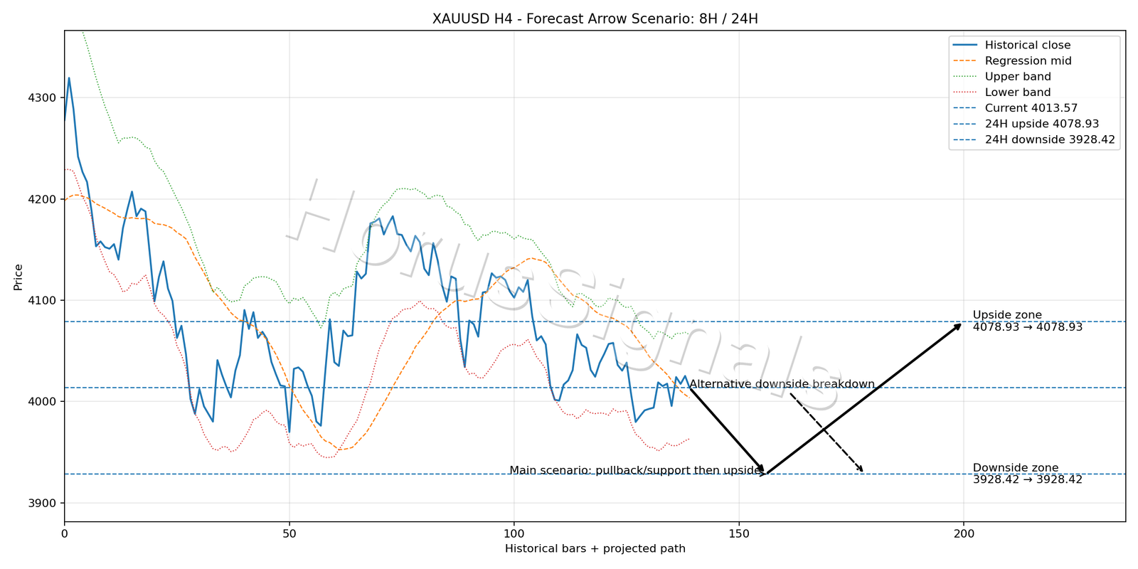 XAUUSD H4 05 FORECAST ARROW SCENARIO