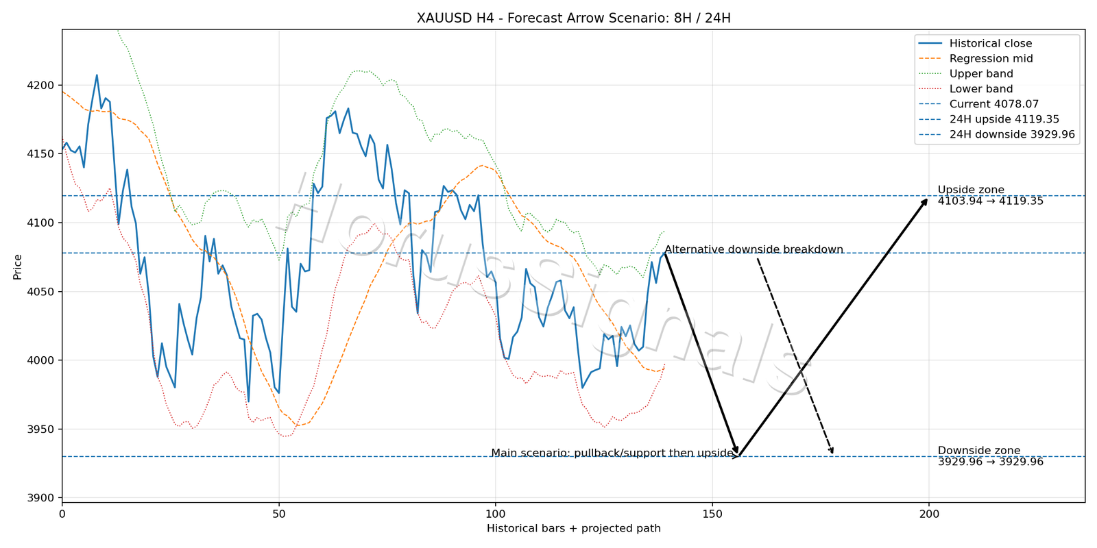 XAUUSD H4 05 FORECAST ARROW SCENARIO