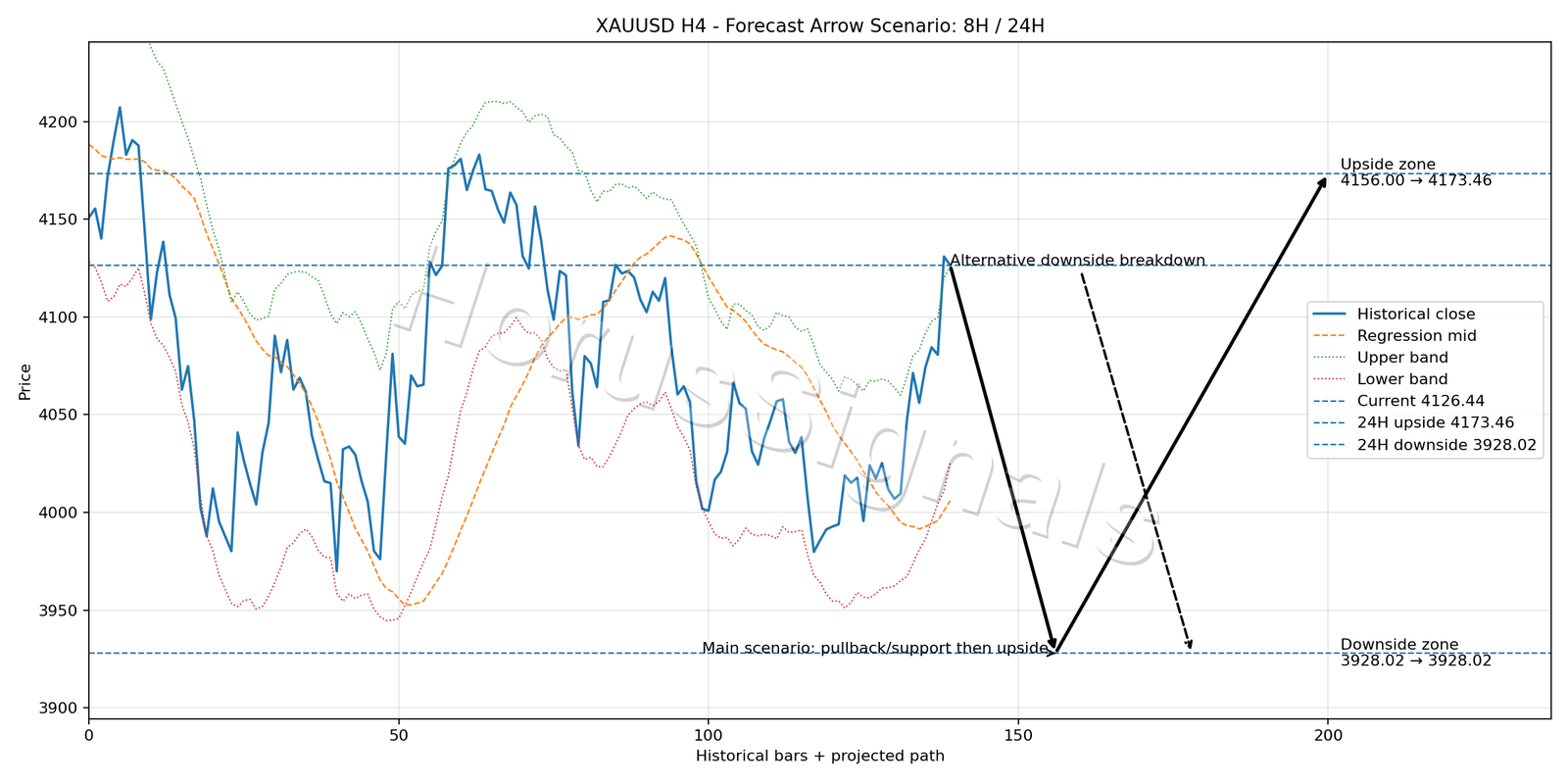 XAUUSD H4 05 FORECAST ARROW SCENARIO