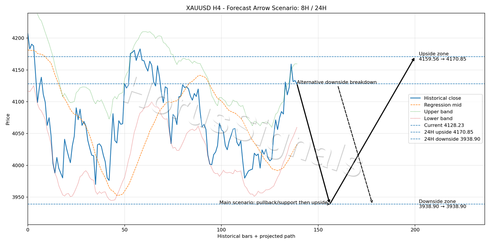 XAUUSD H4 05 FORECAST ARROW SCENARIO