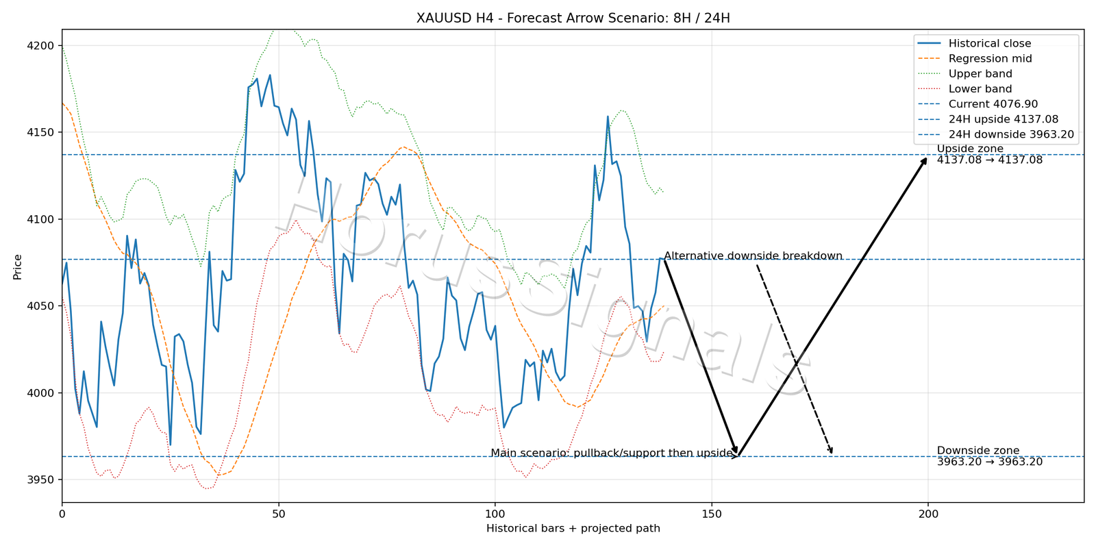 XAUUSD H4 05 FORECAST ARROW SCENARIO