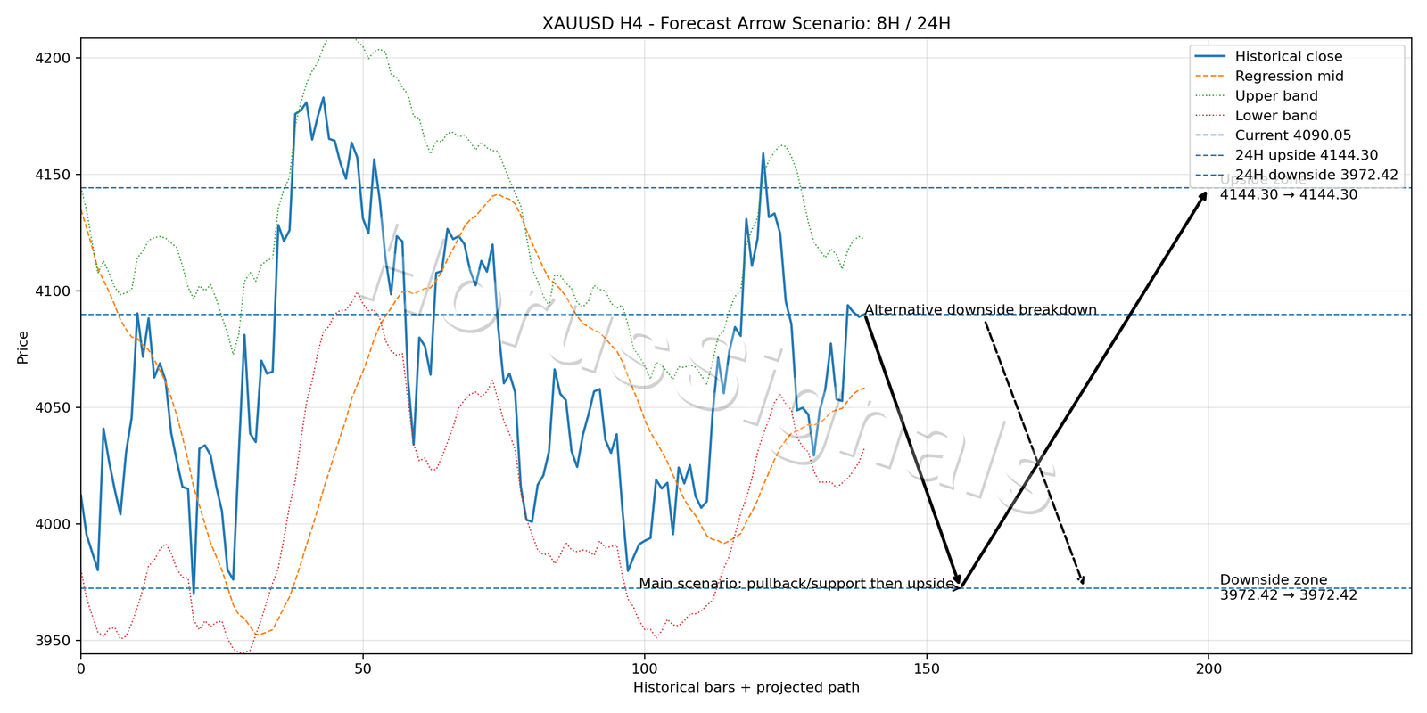 XAUUSD H4 05 FORECAST ARROW SCENARIO