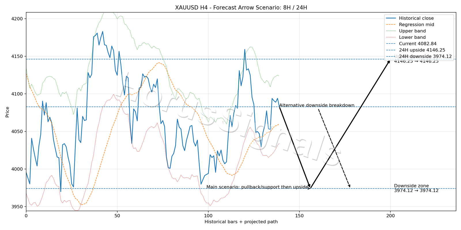 XAUUSD H4 05 FORECAST ARROW SCENARIO