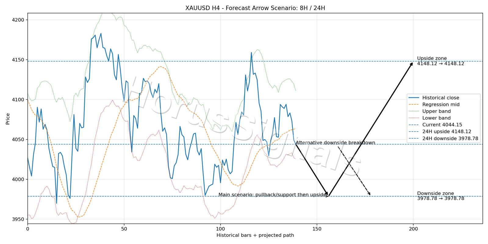 XAUUSD H4 05 FORECAST ARROW SCENARIO