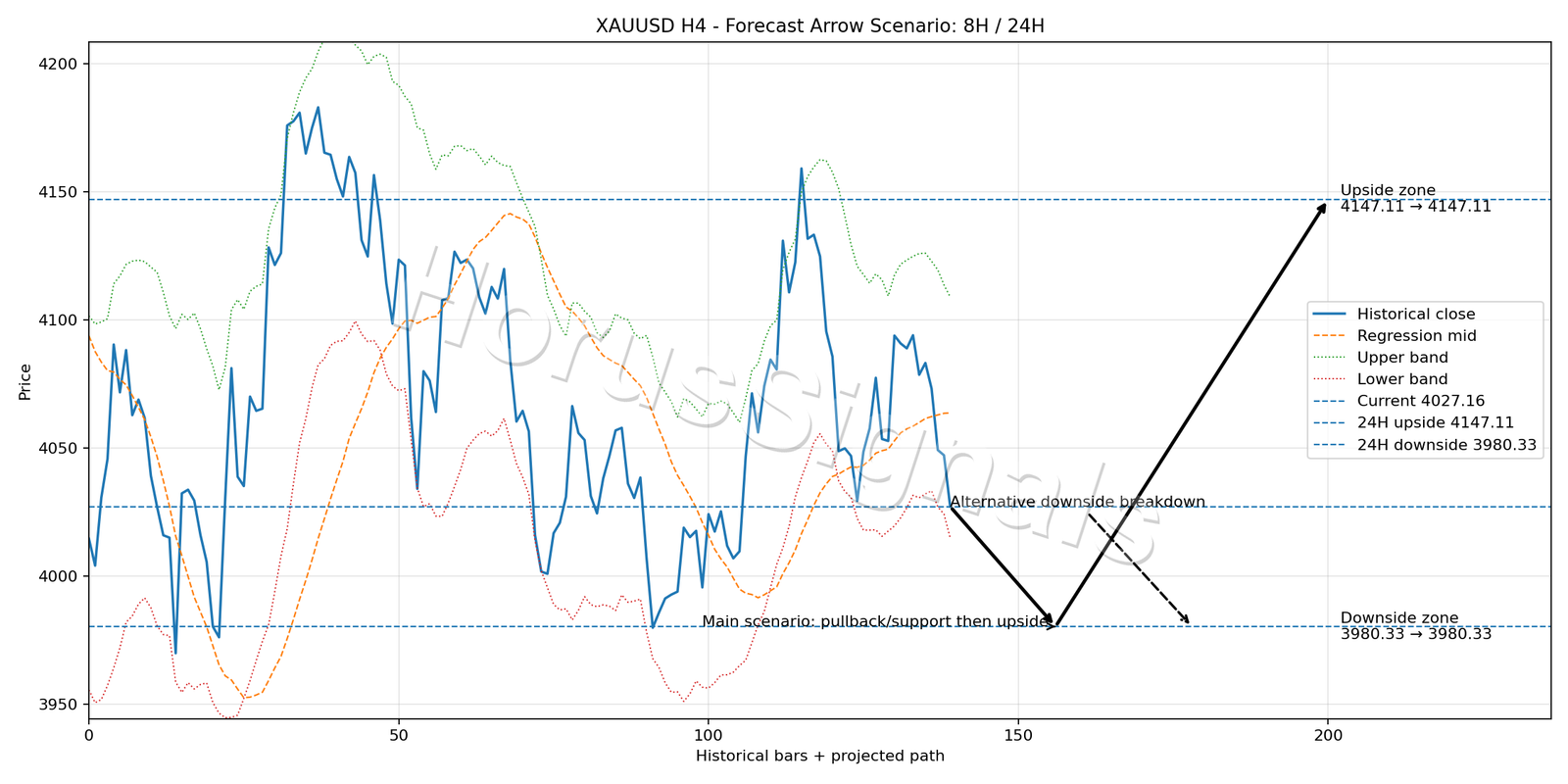 XAUUSD H4 05 FORECAST ARROW SCENARIO