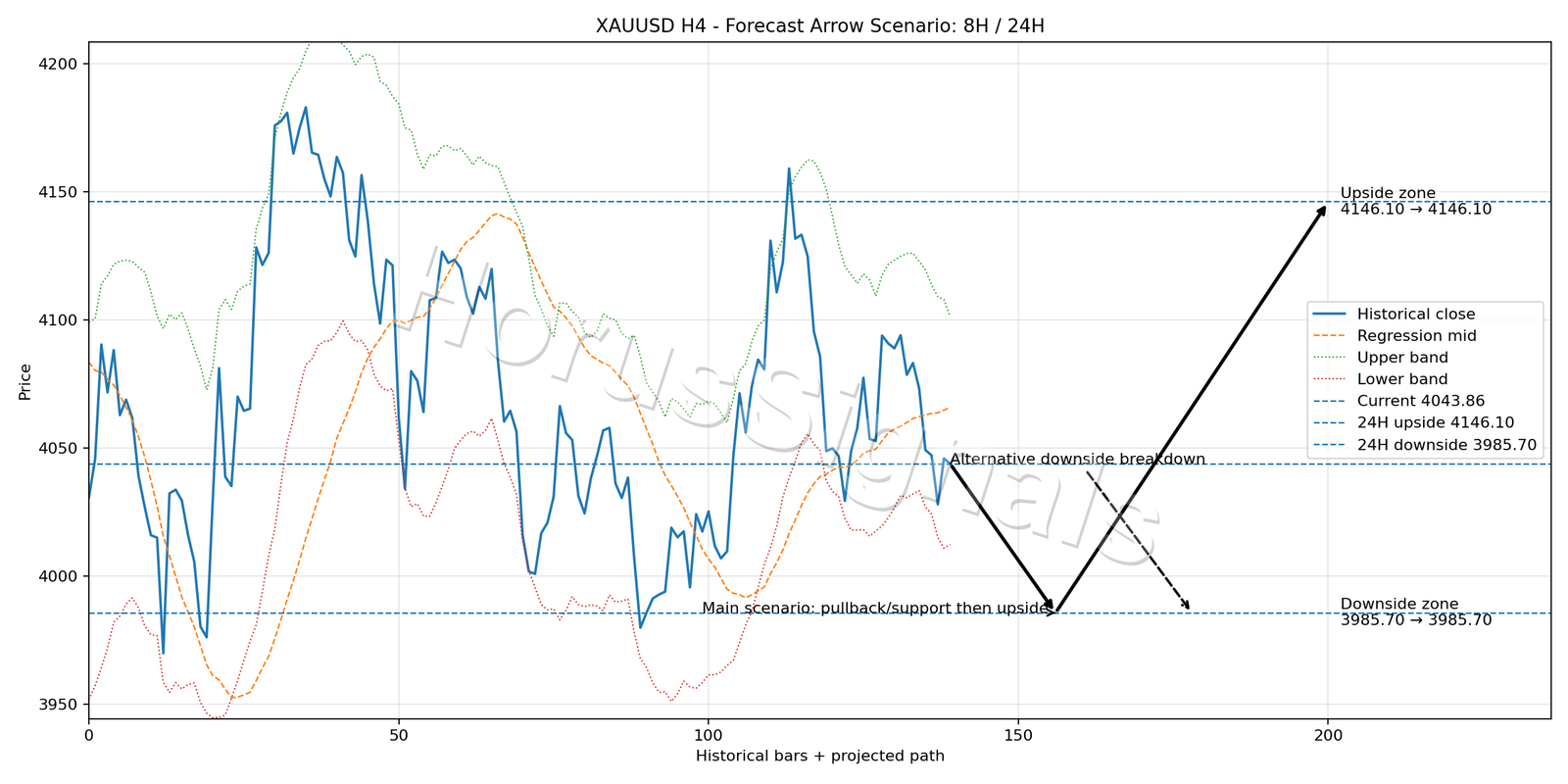 XAUUSD H4 05 FORECAST ARROW SCENARIO