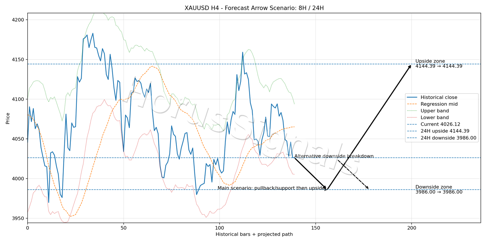 XAUUSD H4 05 FORECAST ARROW SCENARIO