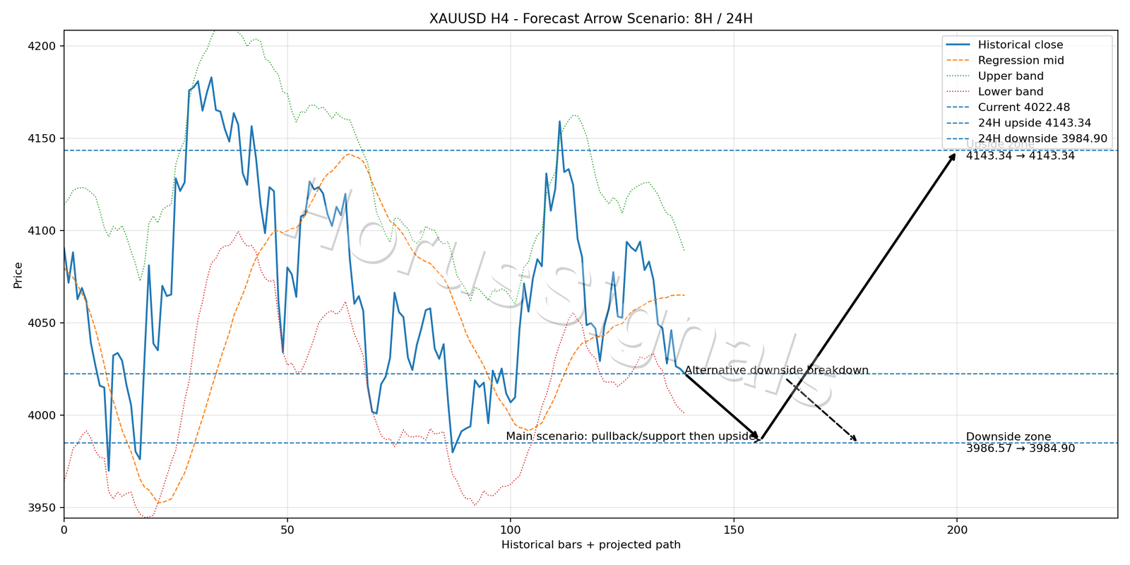 XAUUSD H4 05 FORECAST ARROW SCENARIO