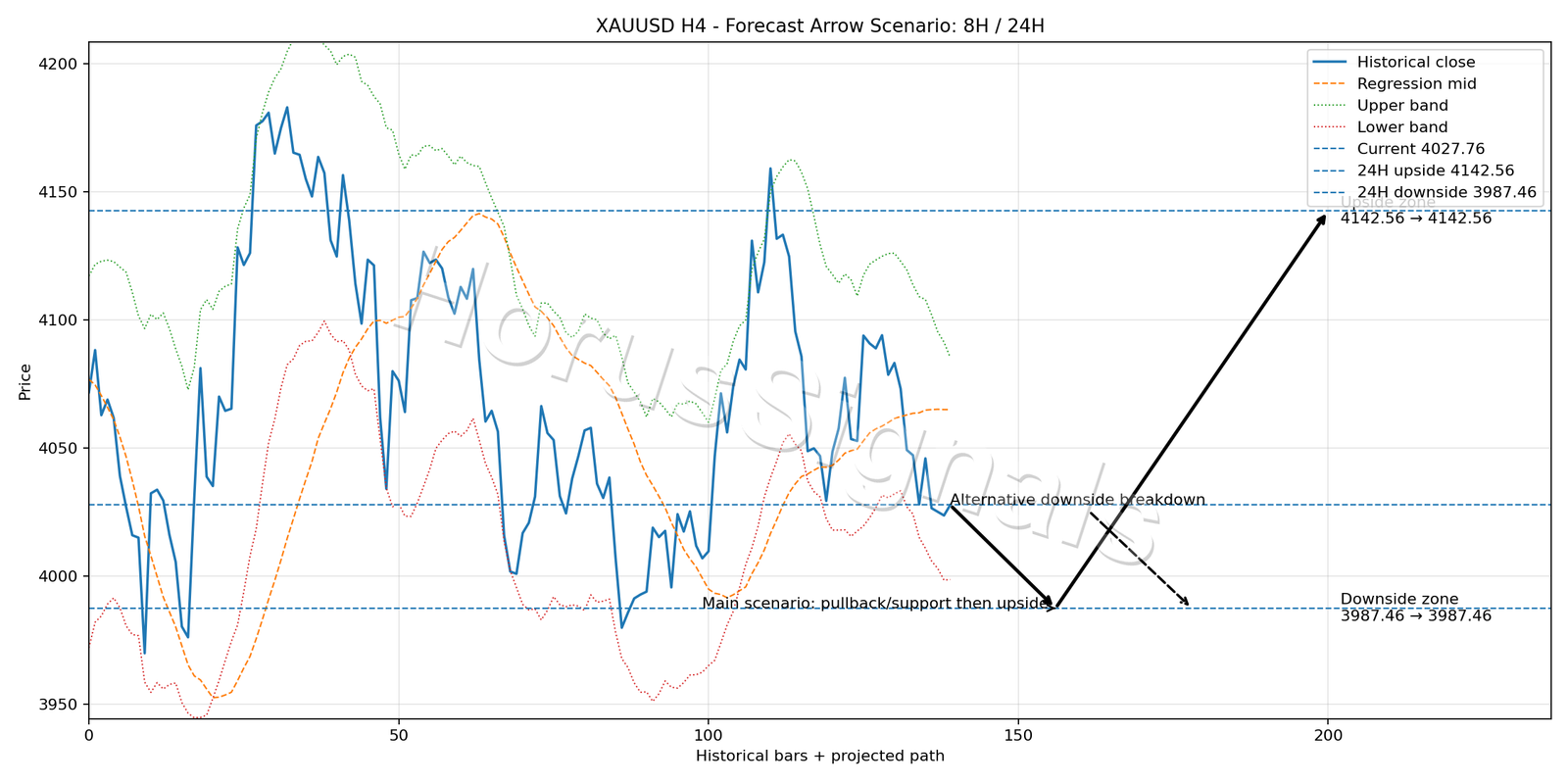 XAUUSD H4 05 FORECAST ARROW SCENARIO