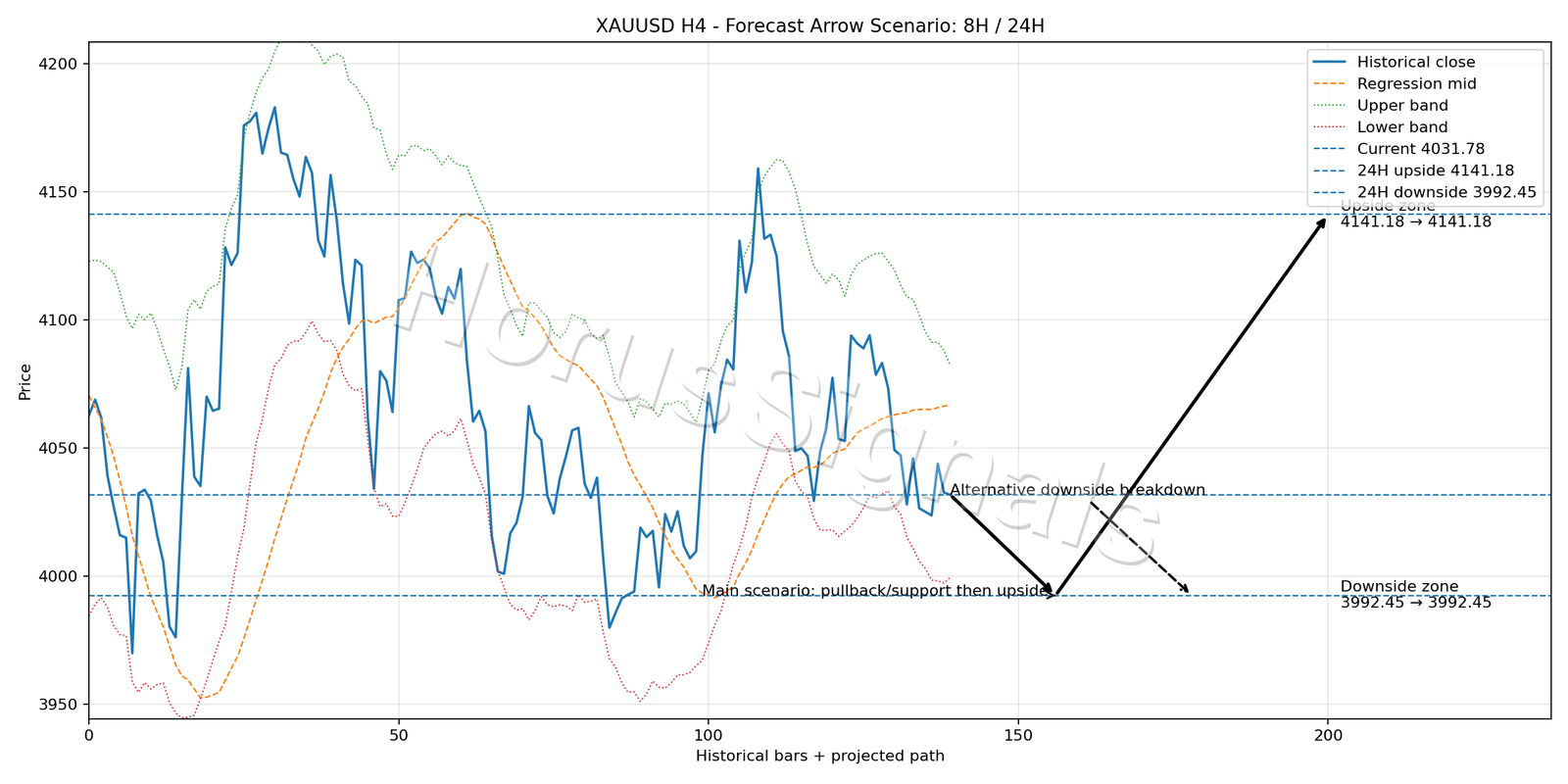 XAUUSD H4 05 FORECAST ARROW SCENARIO
