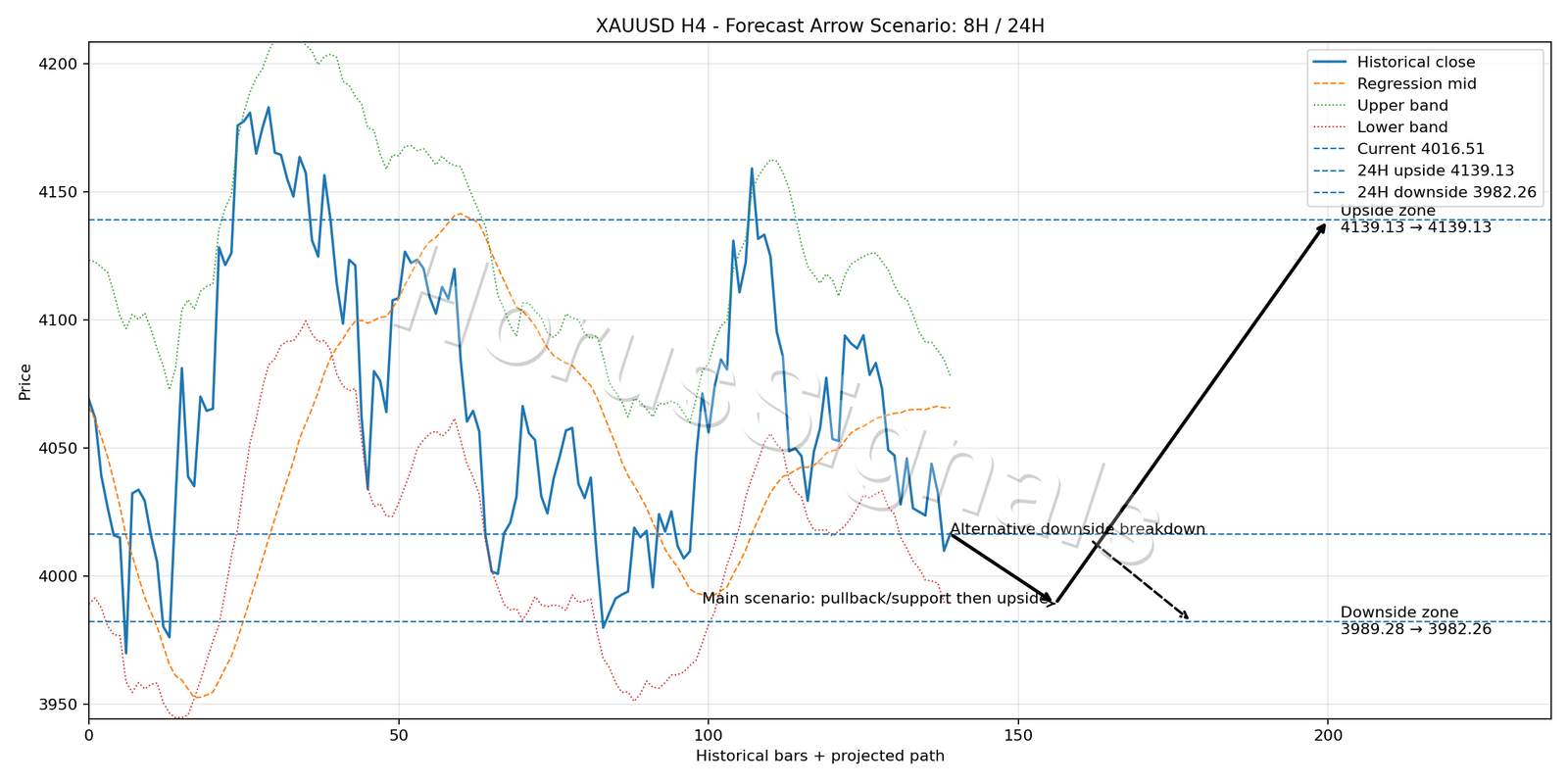 XAUUSD H4 05 FORECAST ARROW SCENARIO