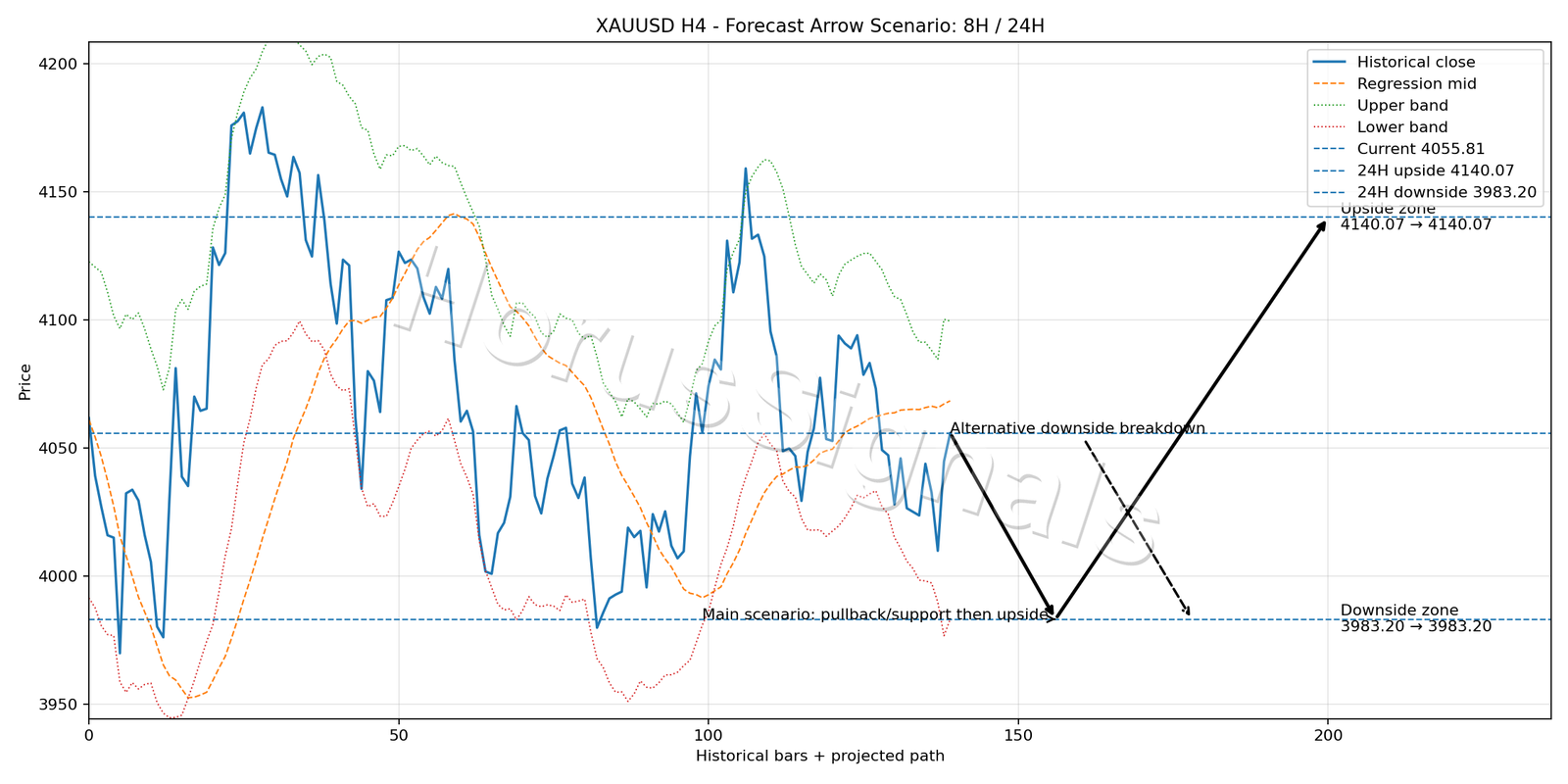 XAUUSD H4 05 FORECAST ARROW SCENARIO