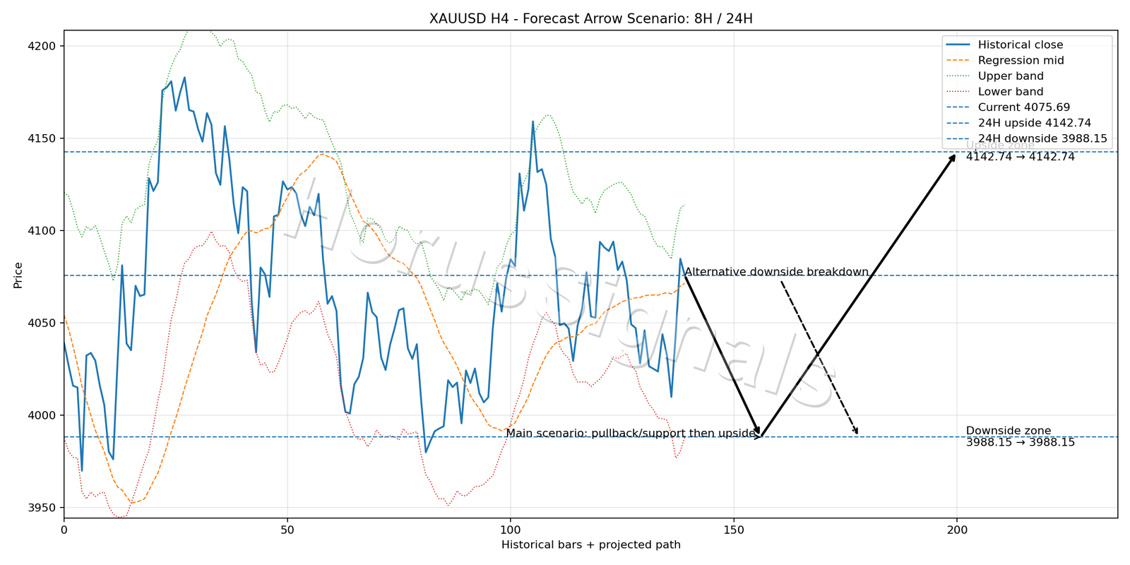 XAUUSD H4 05 FORECAST ARROW SCENARIO