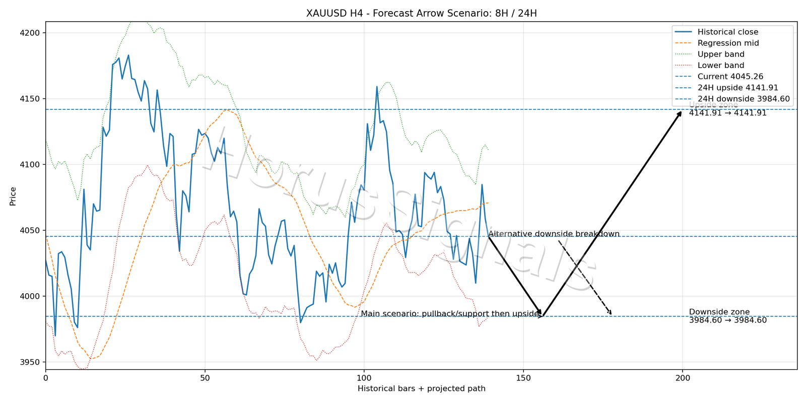 XAUUSD H4 05 FORECAST ARROW SCENARIO