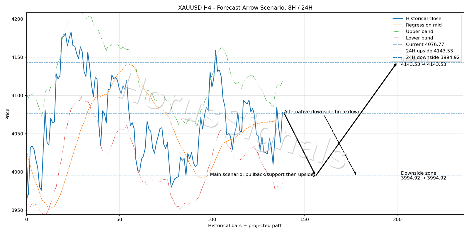 XAUUSD H4 05 FORECAST ARROW SCENARIO