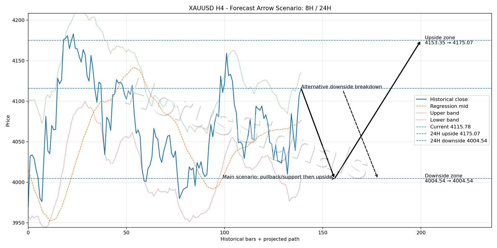XAUUSD H4 05 FORECAST ARROW SCENARIO