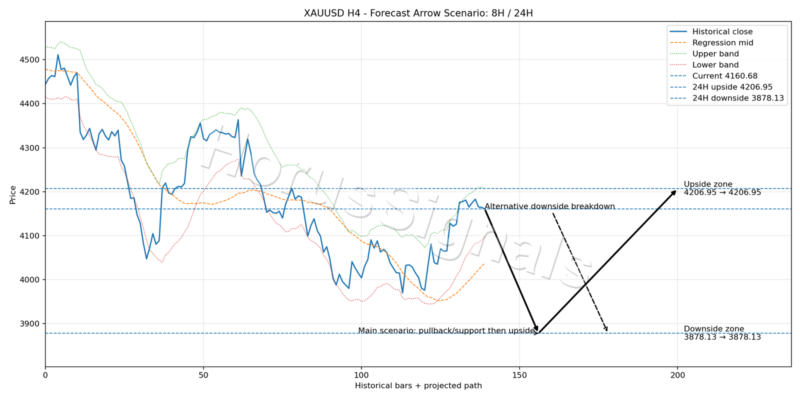 XAUUSD H4 05 FORECAST ARROW SCENARIO