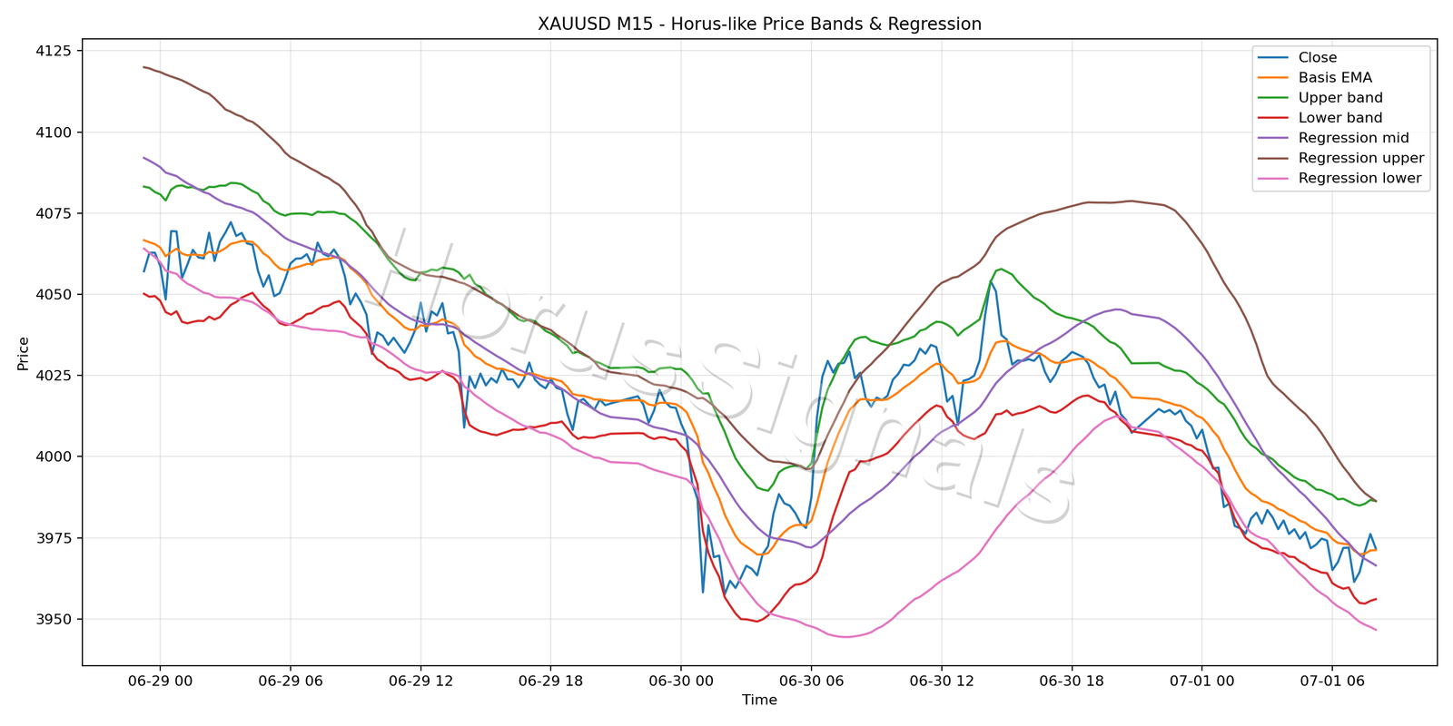 XAUUSD M15 01 PRICE BANDS REGRESSION