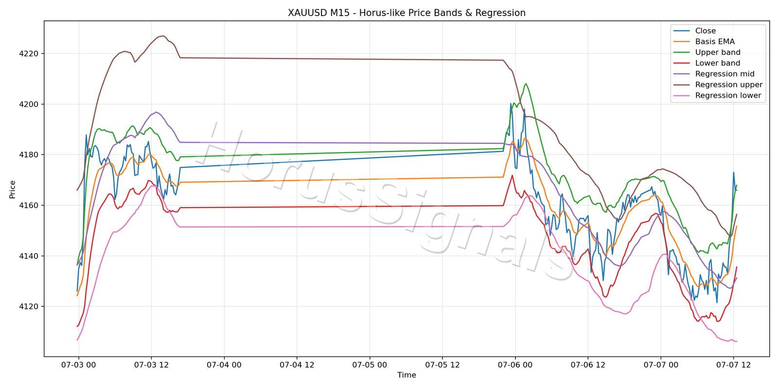 XAUUSD M15 01 PRICE BANDS REGRESSION