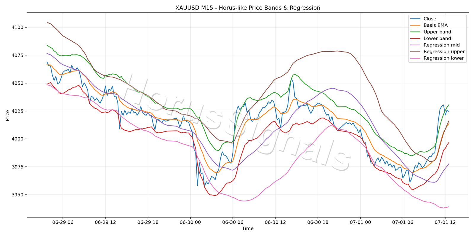 XAUUSD M15 01 PRICE BANDS REGRESSION