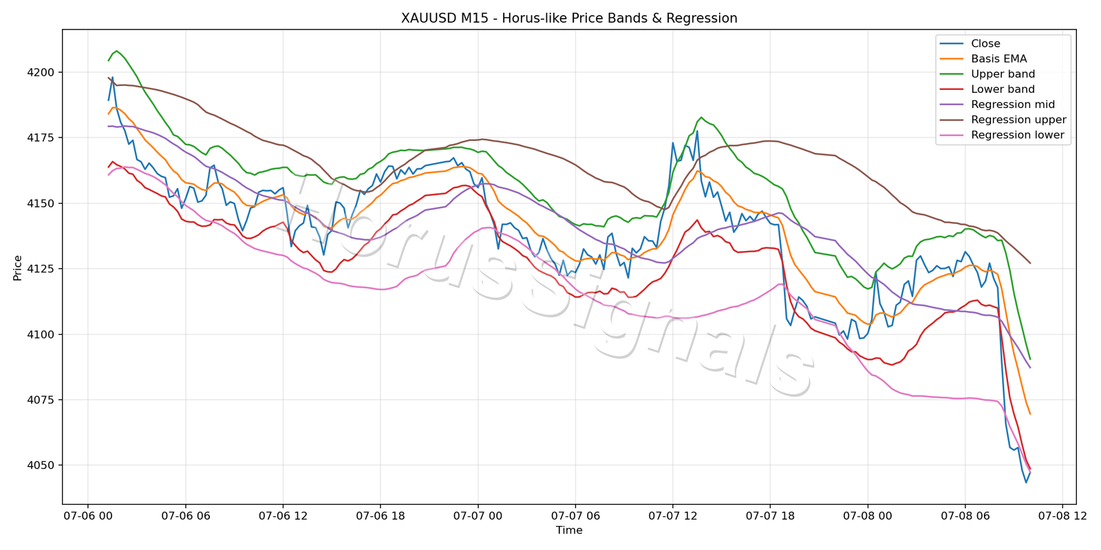 XAUUSD M15 01 PRICE BANDS REGRESSION