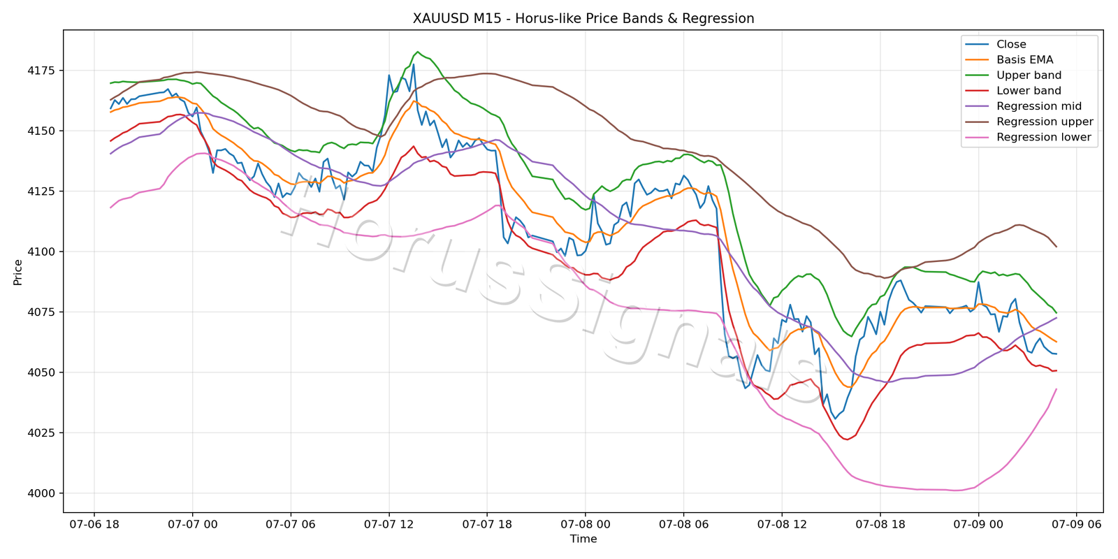 XAUUSD M15 01 PRICE BANDS REGRESSION