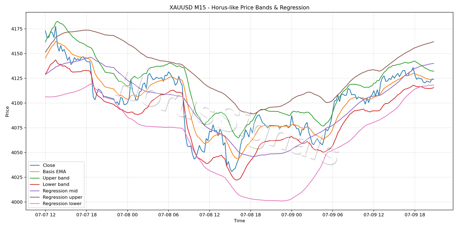 XAUUSD M15 01 PRICE BANDS REGRESSION