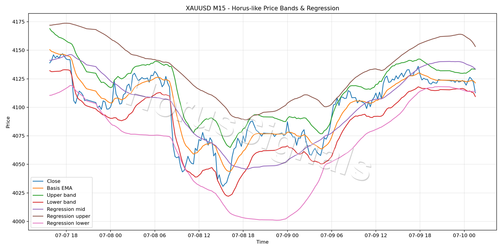 XAUUSD M15 01 PRICE BANDS REGRESSION