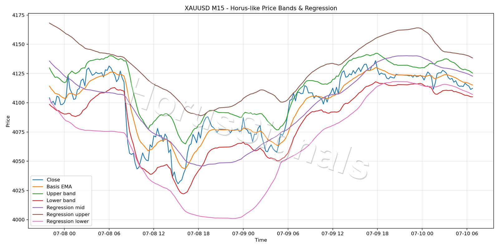 XAUUSD M15 01 PRICE BANDS REGRESSION