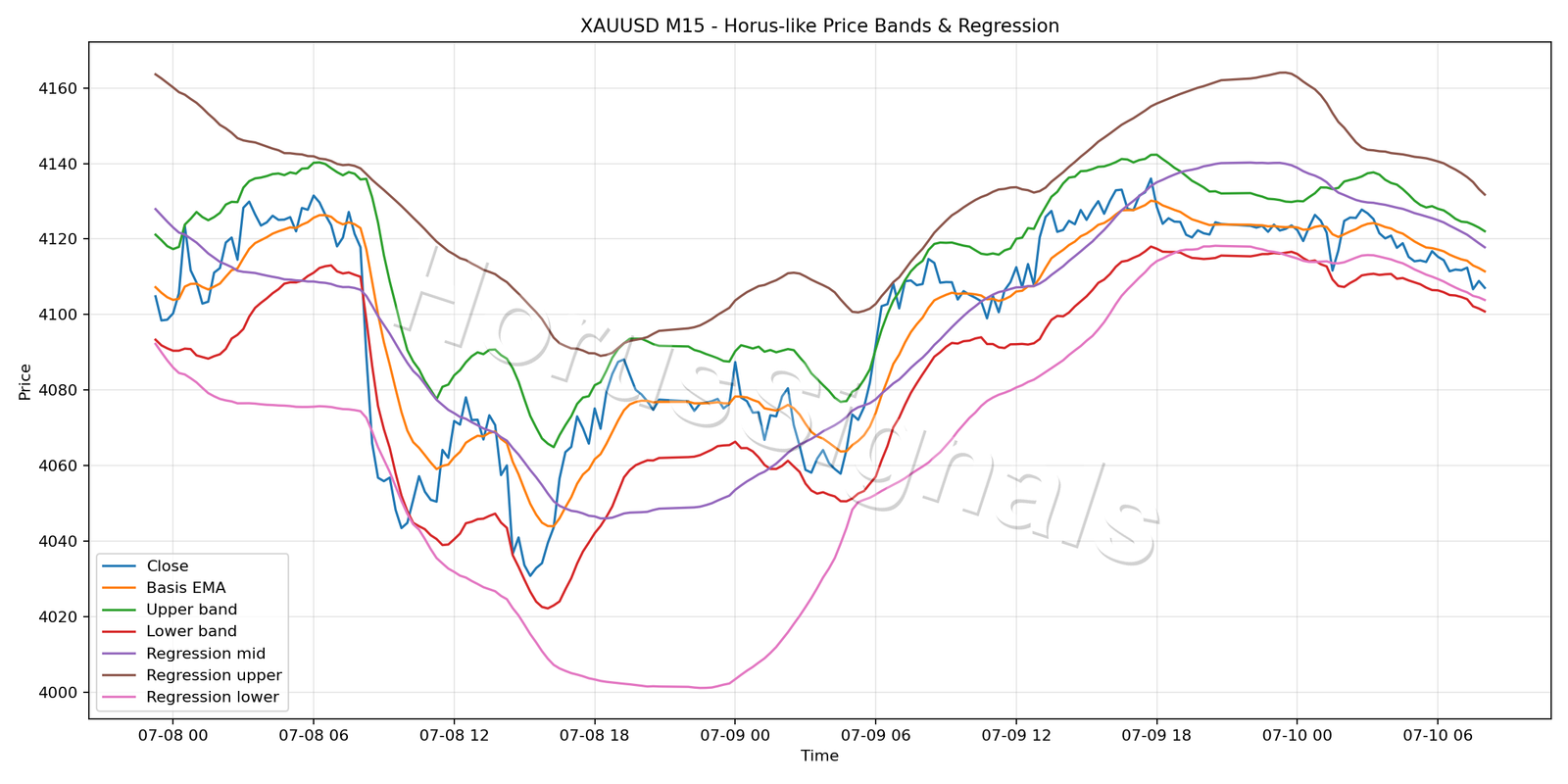XAUUSD M15 01 PRICE BANDS REGRESSION