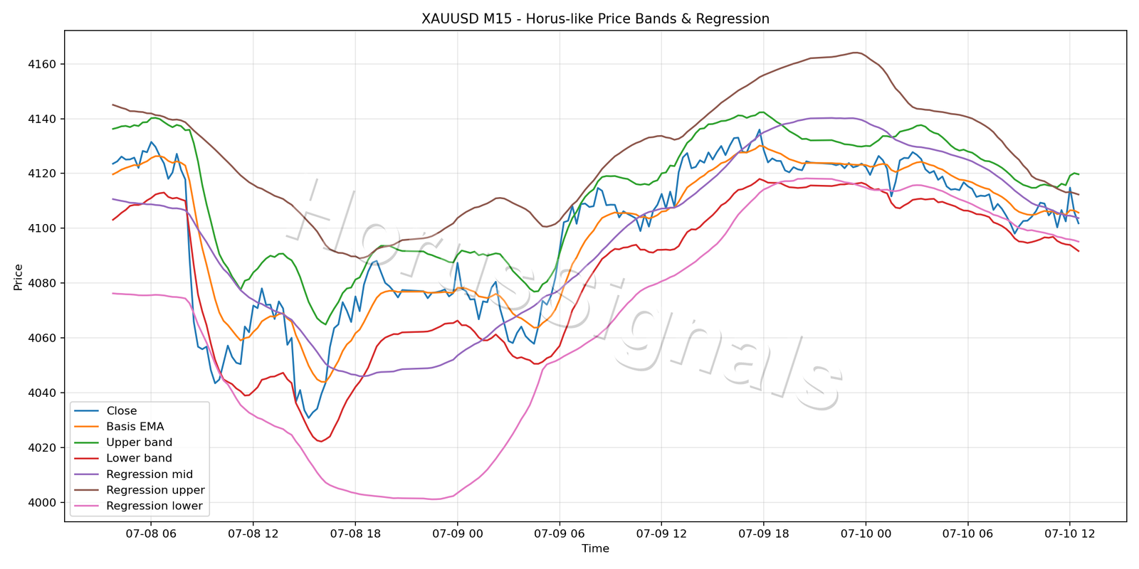 XAUUSD M15 01 PRICE BANDS REGRESSION