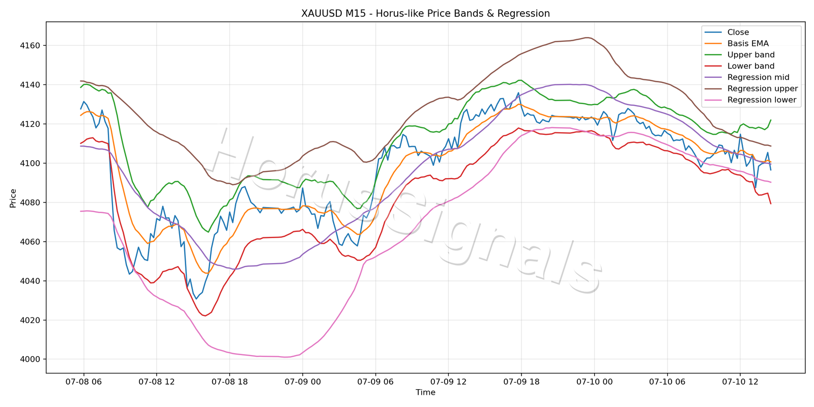 XAUUSD M15 01 PRICE BANDS REGRESSION