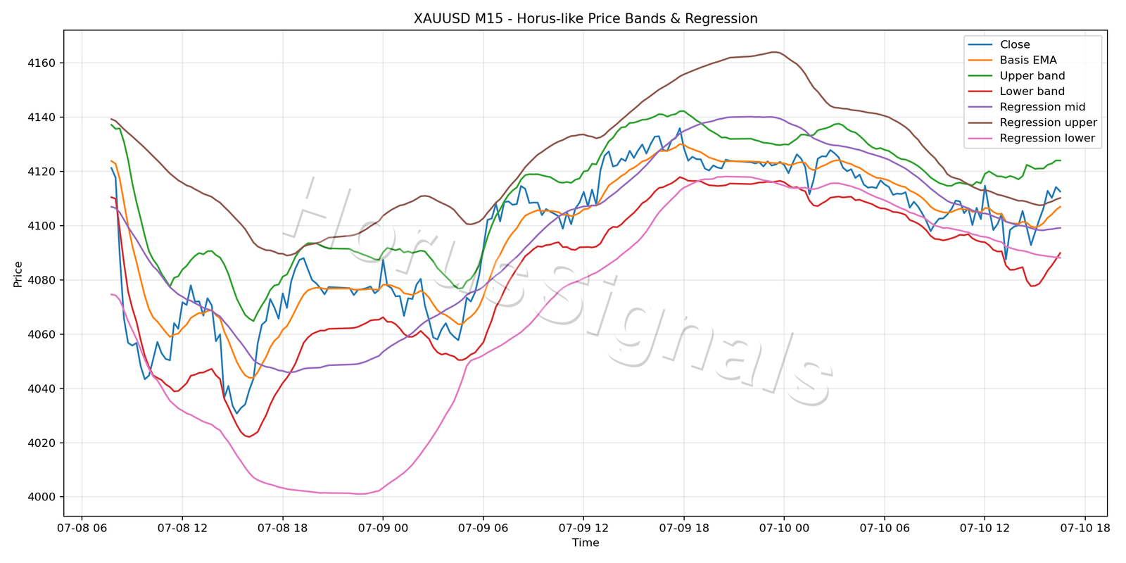 XAUUSD M15 01 PRICE BANDS REGRESSION