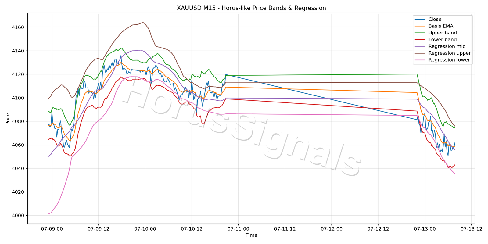 XAUUSD M15 01 PRICE BANDS REGRESSION
