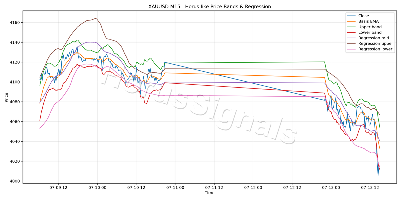 XAUUSD M15 01 PRICE BANDS REGRESSION