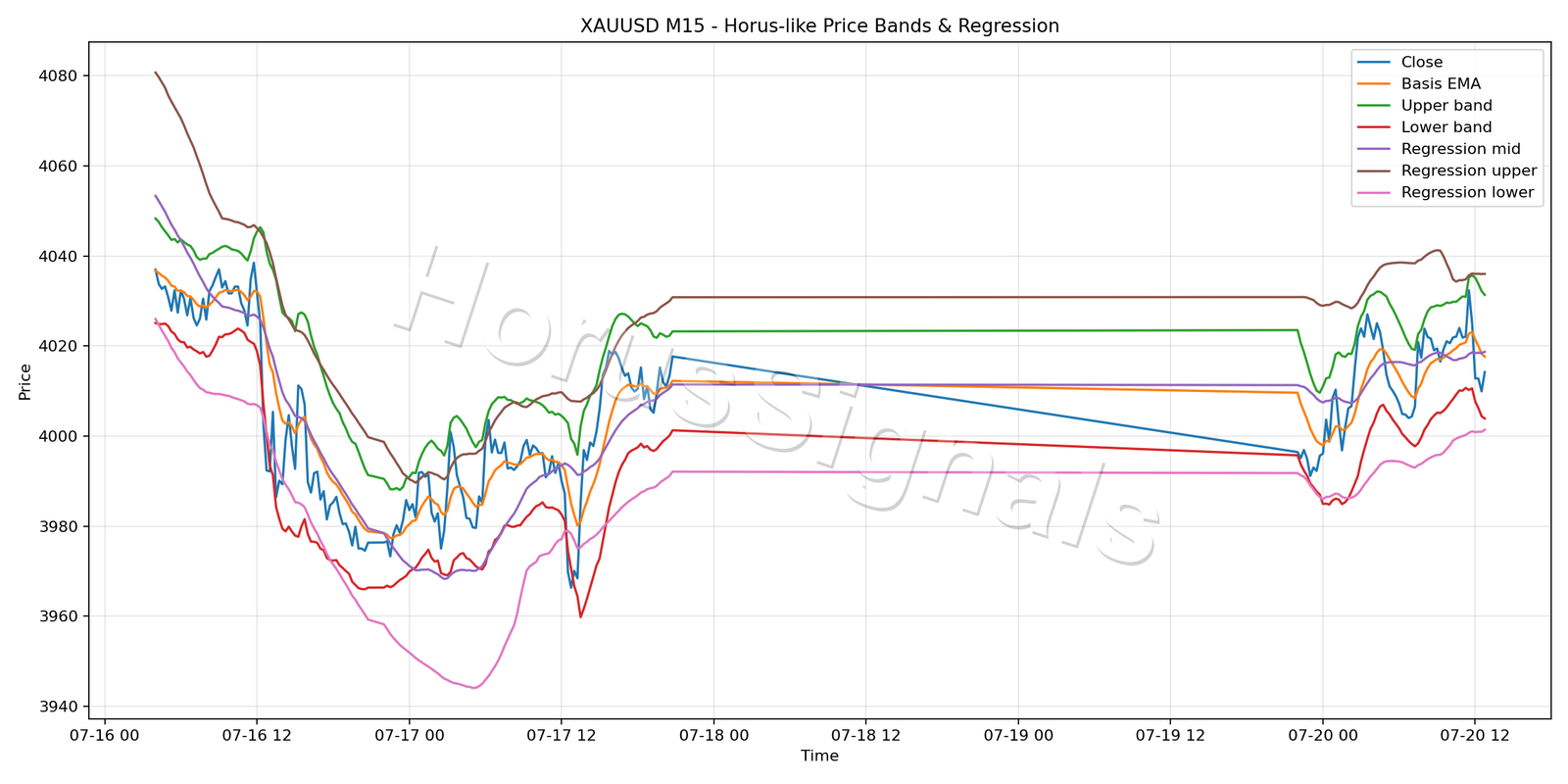 XAUUSD M15 01 PRICE BANDS REGRESSION
