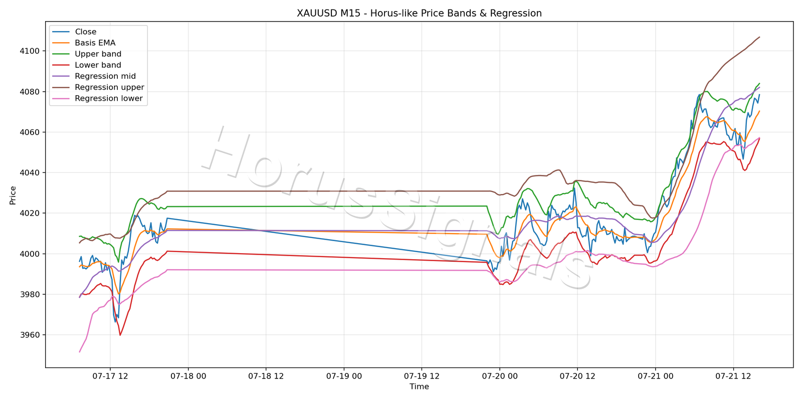 XAUUSD M15 01 PRICE BANDS REGRESSION