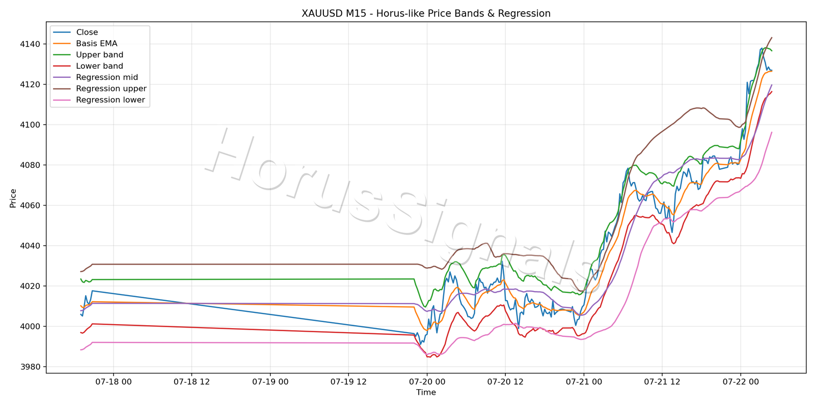 XAUUSD M15 01 PRICE BANDS REGRESSION