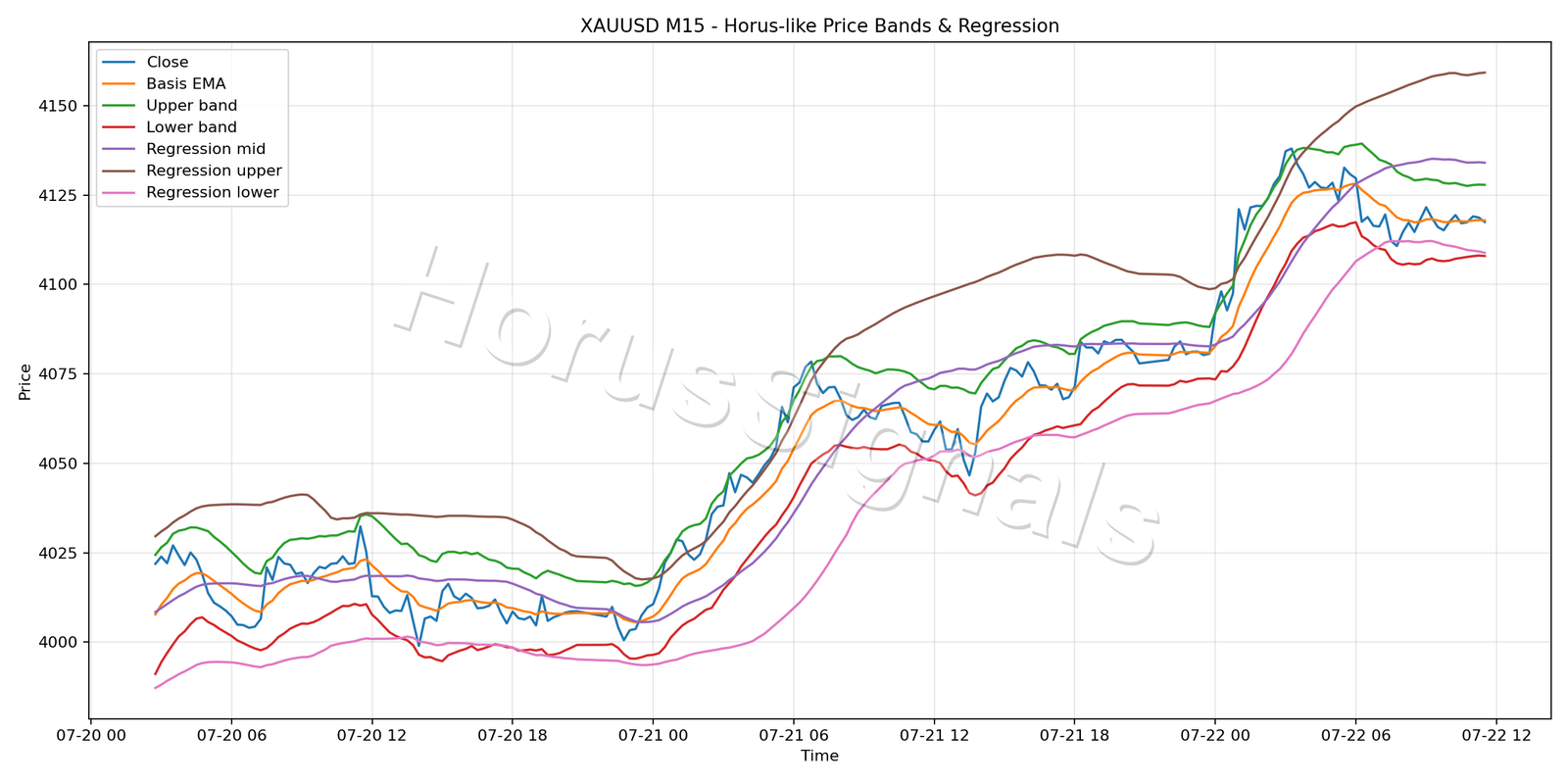XAUUSD M15 01 PRICE BANDS REGRESSION