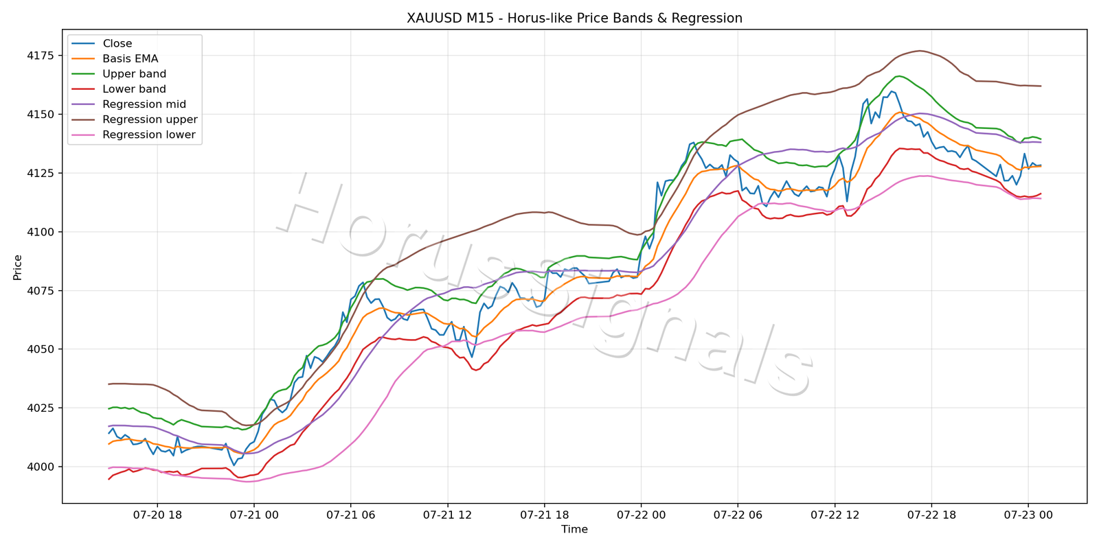 XAUUSD M15 01 PRICE BANDS REGRESSION
