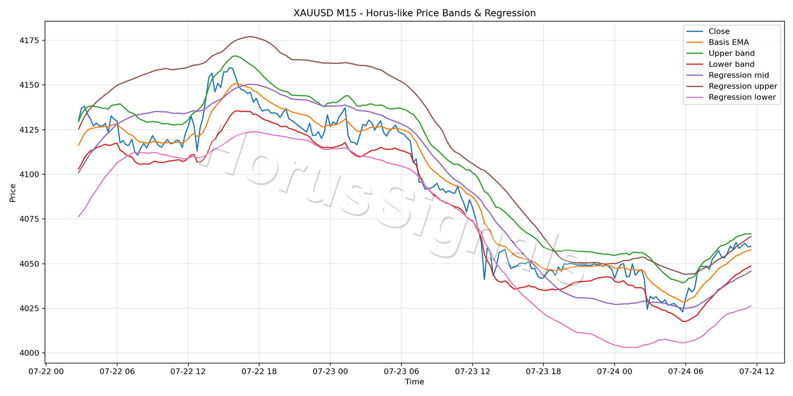 XAUUSD M15 01 PRICE BANDS REGRESSION