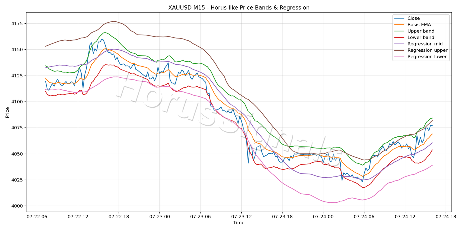 XAUUSD M15 01 PRICE BANDS REGRESSION