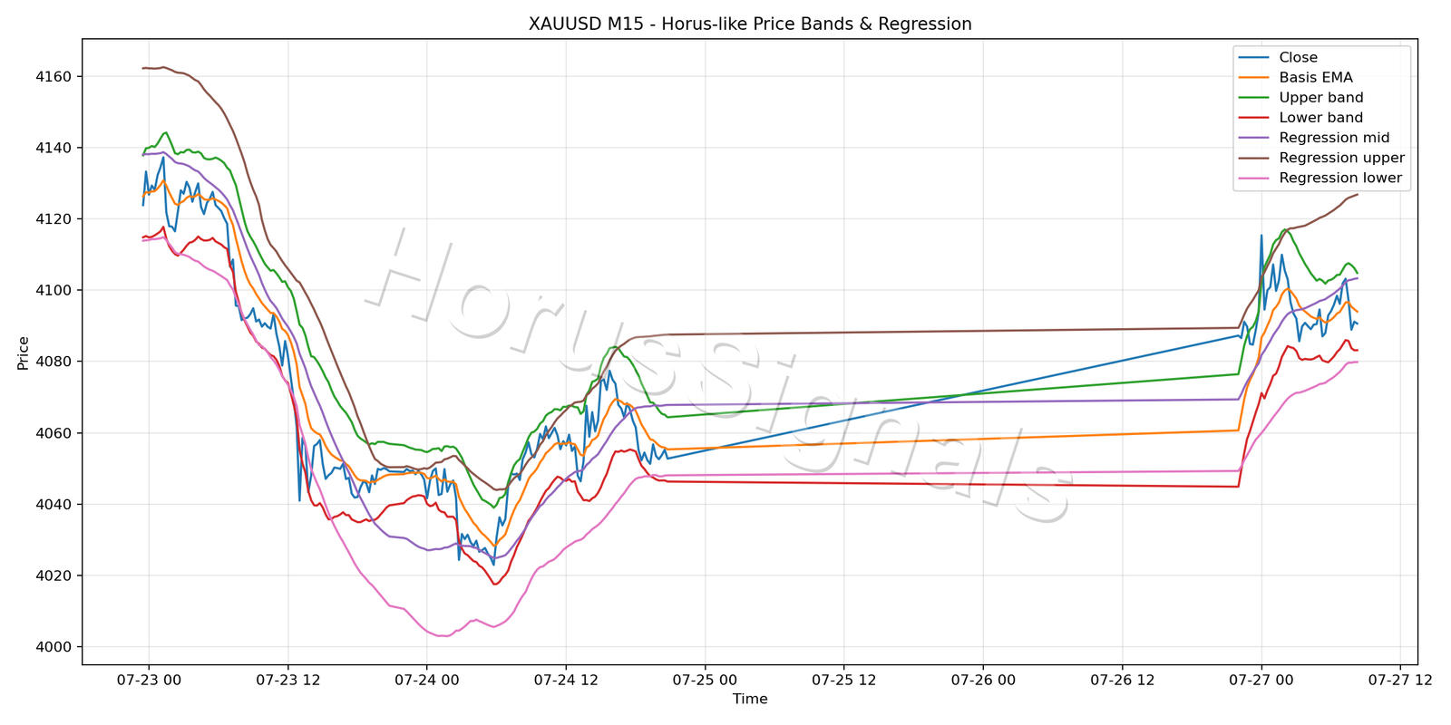 XAUUSD M15 01 PRICE BANDS REGRESSION