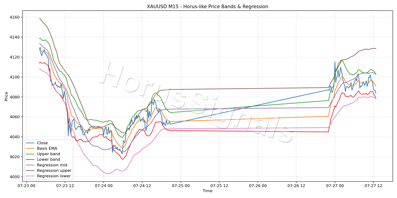 XAUUSD M15 01 PRICE BANDS REGRESSION