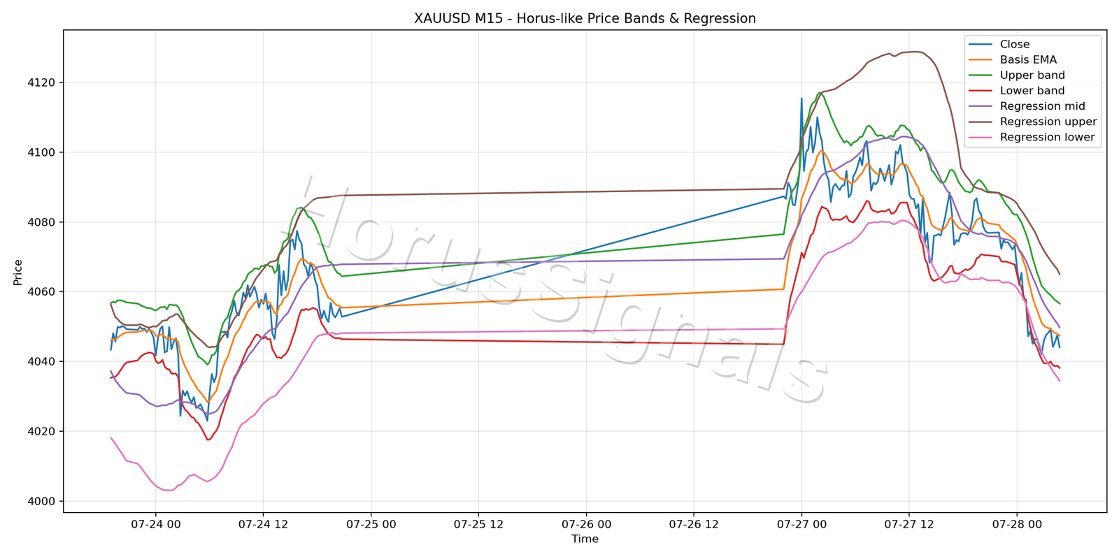 XAUUSD M15 01 PRICE BANDS REGRESSION