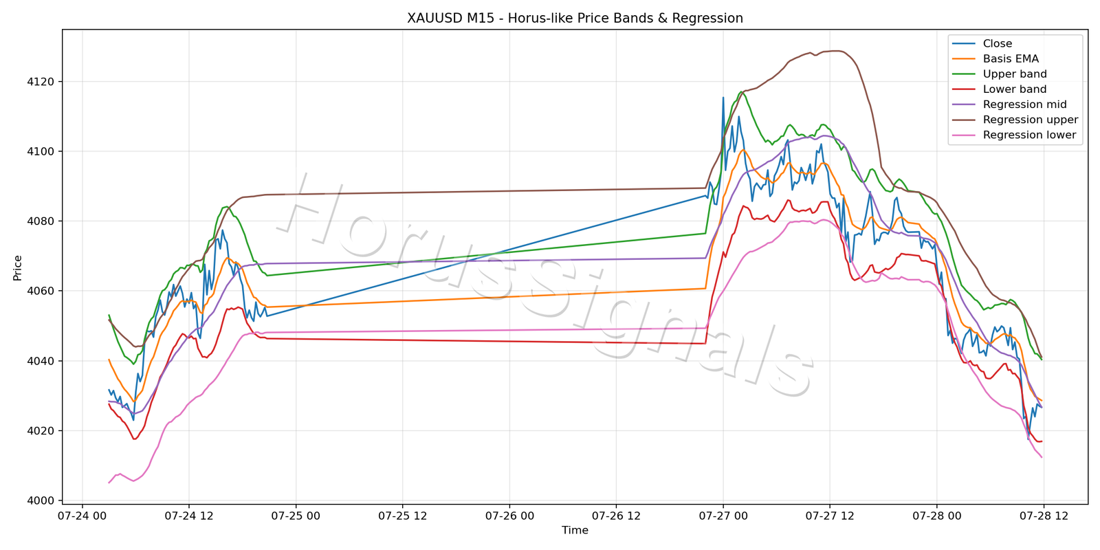 XAUUSD M15 01 PRICE BANDS REGRESSION