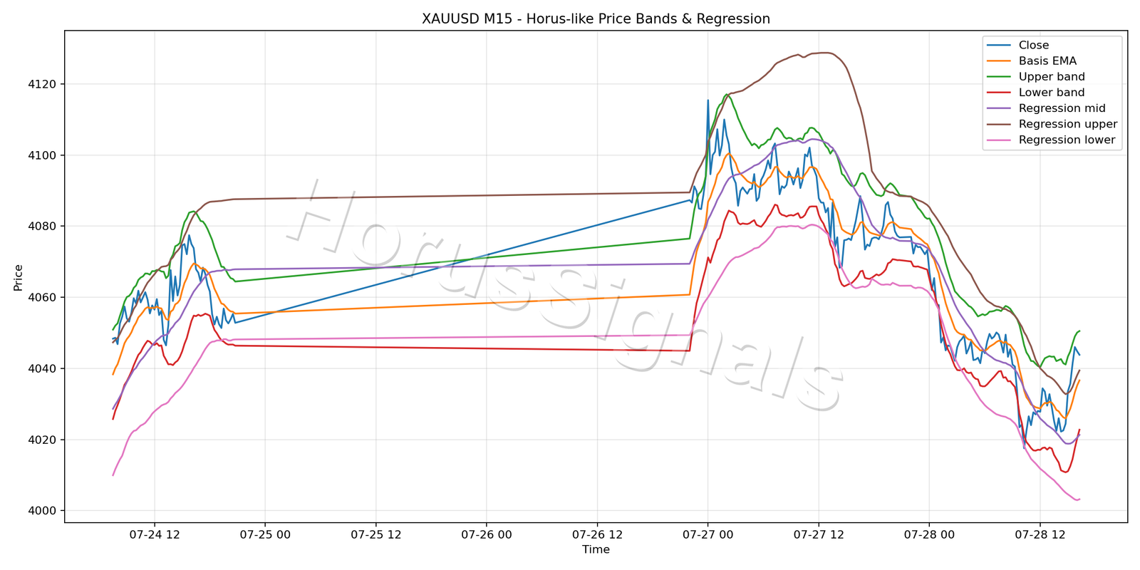 XAUUSD M15 01 PRICE BANDS REGRESSION