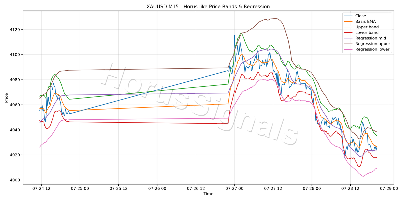 XAUUSD M15 01 PRICE BANDS REGRESSION