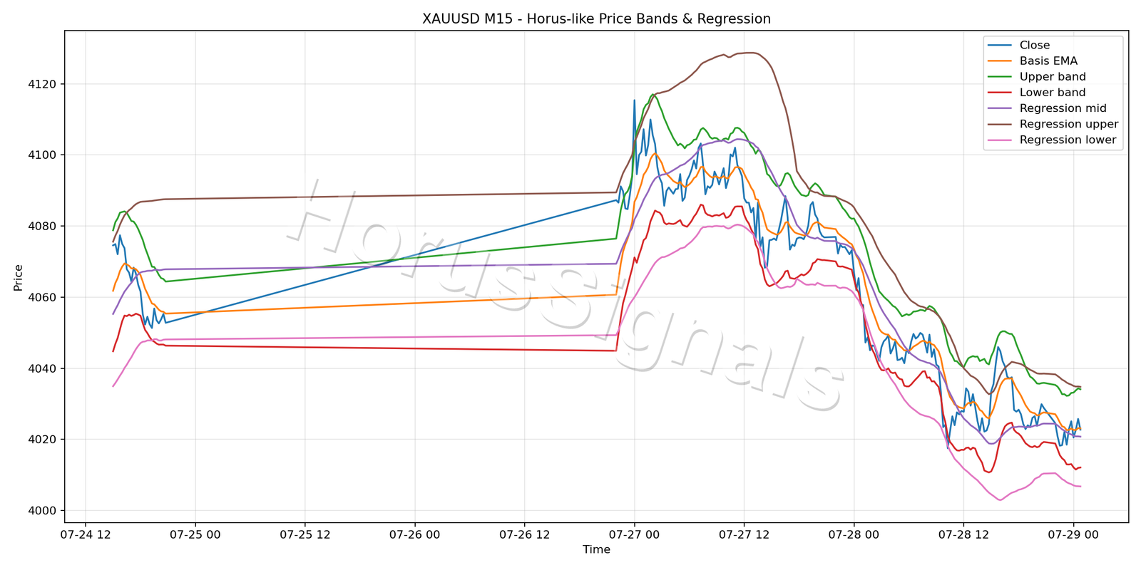 XAUUSD M15 01 PRICE BANDS REGRESSION