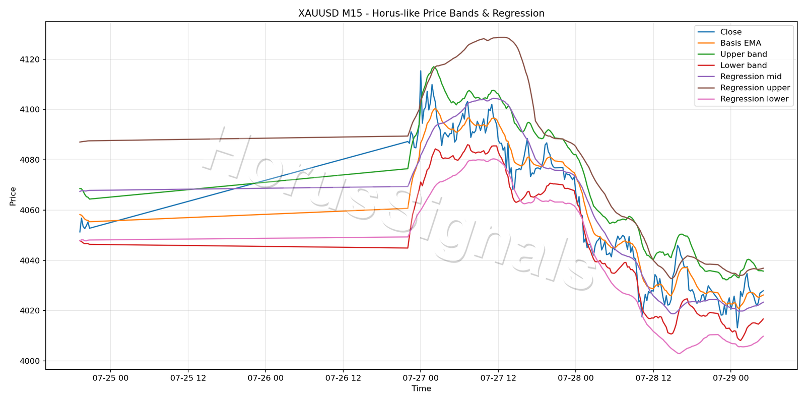 XAUUSD M15 01 PRICE BANDS REGRESSION